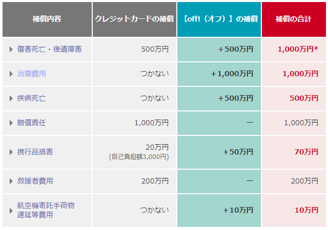 損保ジャパンの新・海外旅行保険off!（オフ）の料金例