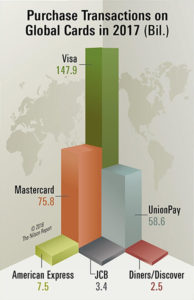 Purchase Transactions On Global Cards 2017