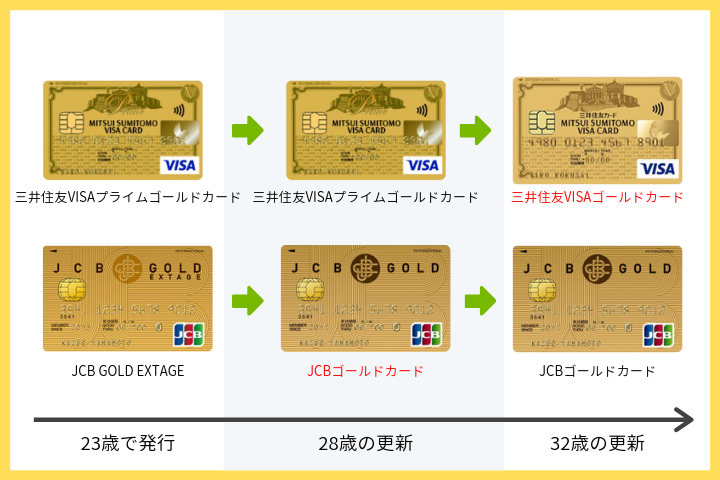 三井住友VISAプライムゴールドカードとJCB GOLD EXTAGEの更新の違い